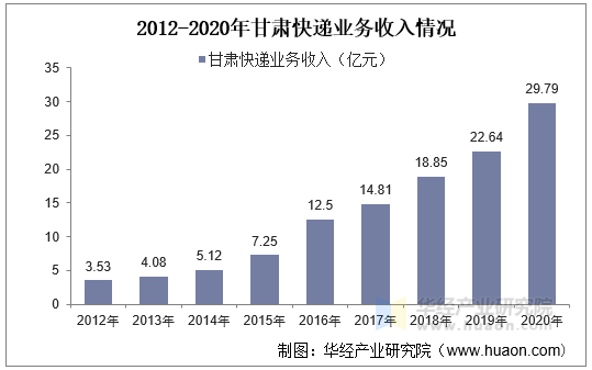 2012-2020年甘肃快递业务收入情况