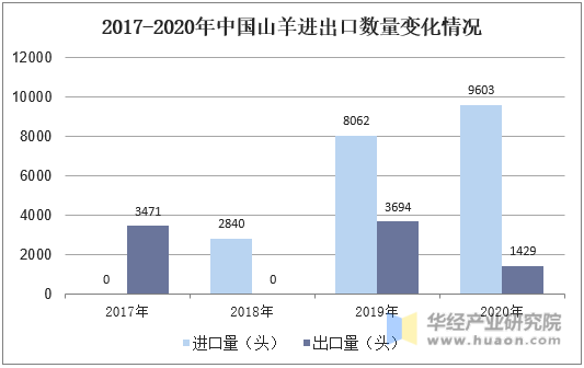 2017-2020年中国山羊进出口数量变化情况