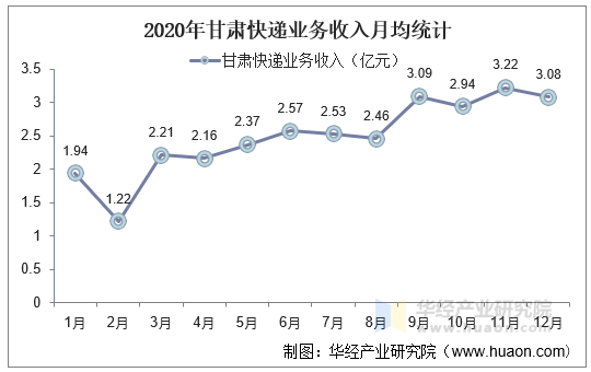 2020年甘肃快递业务收入月均统计