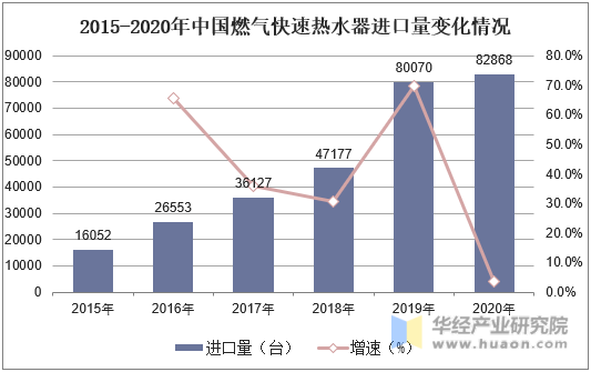 2015-2020年中国燃气快速热水器进口量变化情况