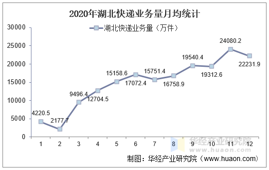 2020年湖北快递业务量月均统计