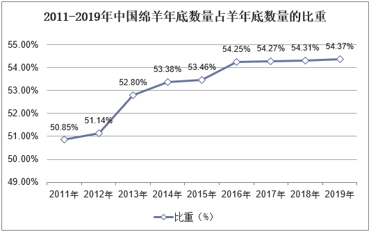 2011-2019年中国绵羊年底数量占羊年底数量的比重