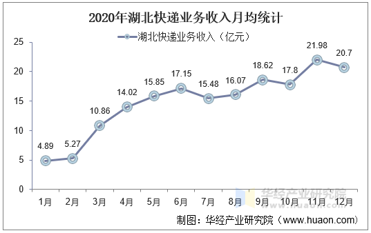2020年湖北快递业务收入月均统计