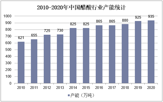 2010-2020年中国醋酸行业产能统计