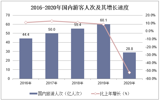 2016-2020年国内游客人次及其增长速度