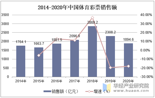 2014-2020年中国体育彩票销售额