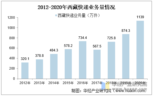 2012-2020年西藏快递业务量情况