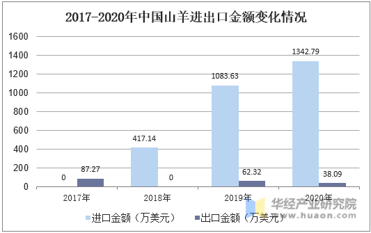 2017-2020年中国山羊进出口金额变化情况