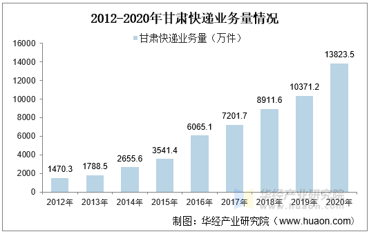 2012-2020年甘肃快递业务量情况