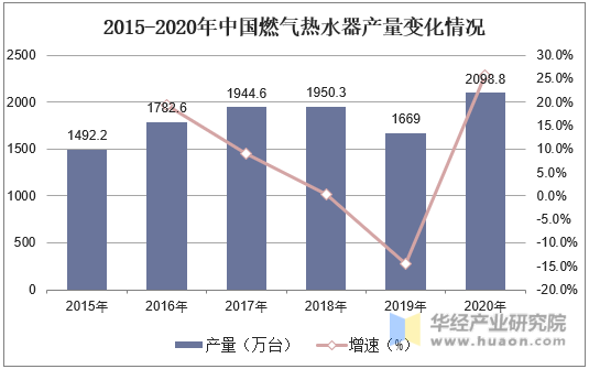 2015-2020年中国燃气热水器产量变化情况