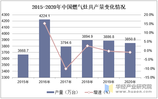 2015-2020年中国燃气灶具产量变化情况