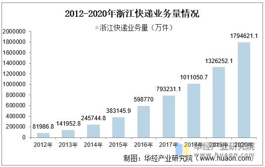 2012-2020年浙江快递业务量情况
