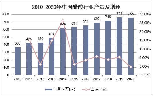 2010-2020年中国醋酸行业产量及增速
