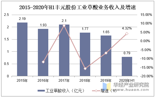 2015-2020年H1丰元股份工业草酸业务收入及增速