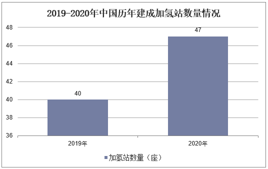 2019-2020年中国历年建成加氢站数量情况