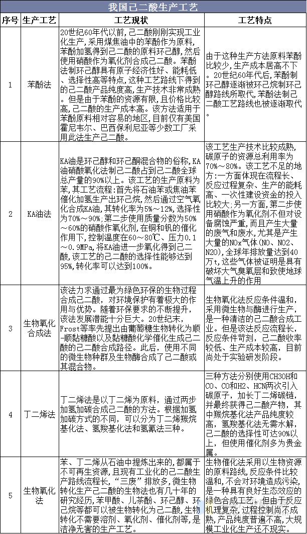 我国己二酸生产工艺