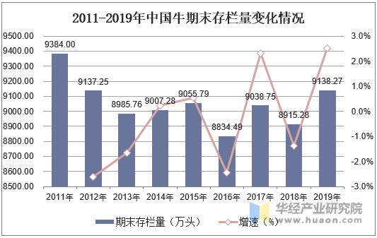 2011-2019年中国牛期末存栏量变化情况