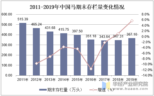 2011-2019年中国马期末存栏量变化情况
