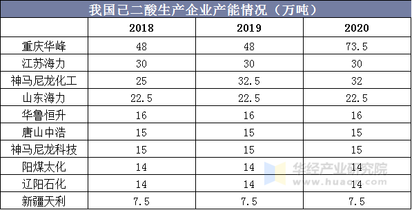 我国己二酸生产企业产能情况（万吨）