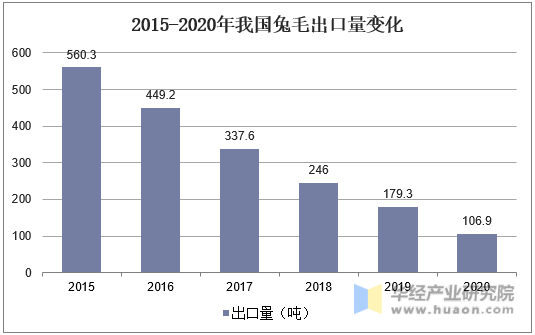 2015-2020年我国兔毛出口量变化