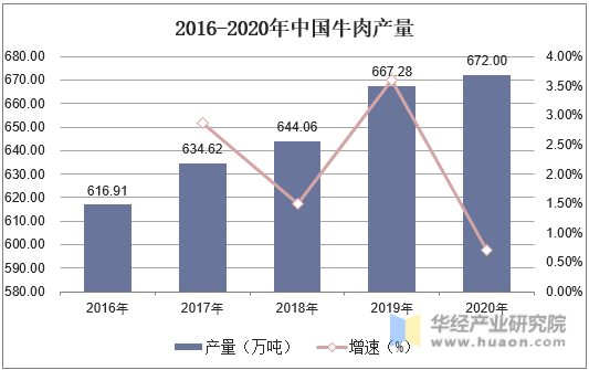 2016-2020年中国牛肉产量