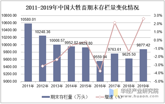 2011-2019年中国大牲畜期末存栏量变化情况