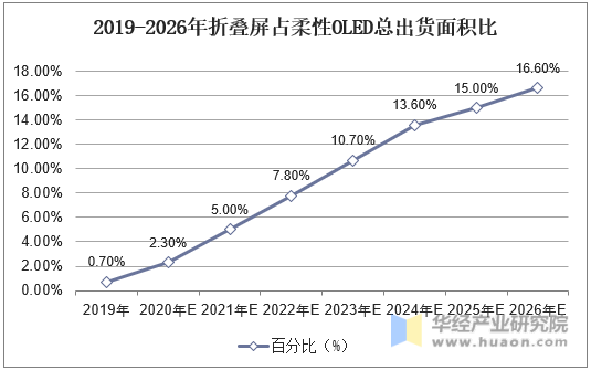 2019-2026年折叠屏占柔性OLED总出货面积比