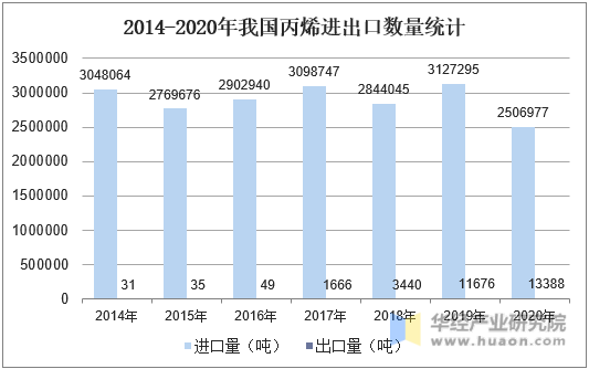 2014-2020年我国丙烯进出口数量统计