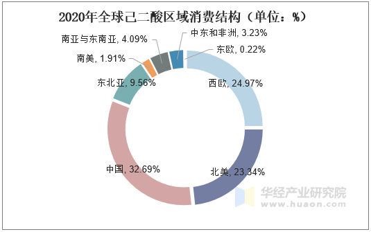 2020年全球己二酸区域消费结构（单位：%）