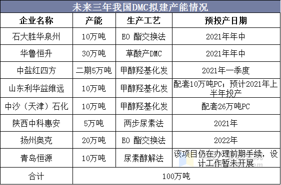 未来三年我国DMC拟建产能情况