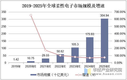 2019-2025年全球柔性电子市场规模及增速