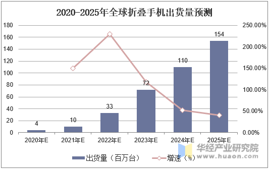 2020-2025年全球折叠手机出货量预测