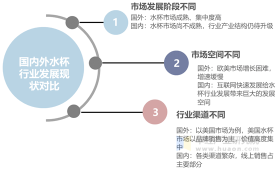 国内外水杯行业发展现状对比