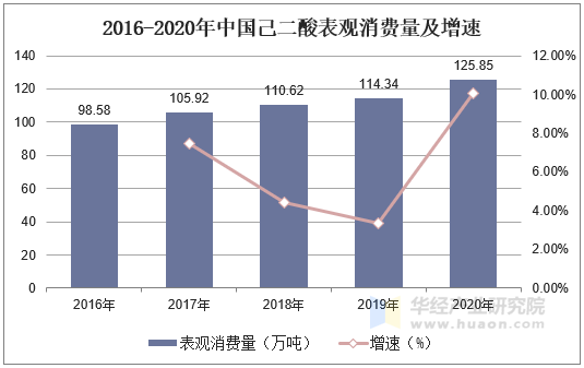 2016-2020年中国己二酸表观消费量及增速