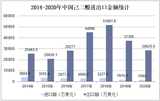 2014-2020年中国己二酸进出口金额统计
