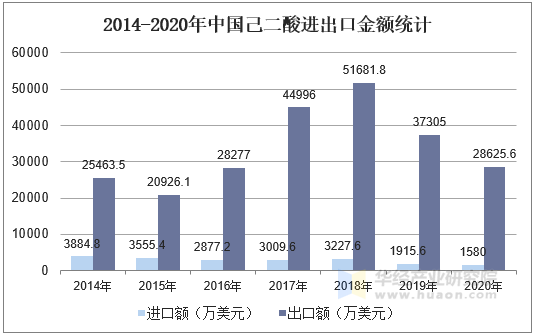 2014-2020年中国己二酸进出口金额统计