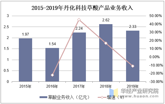 2015-2019年丹化科技草酸产品业务收入