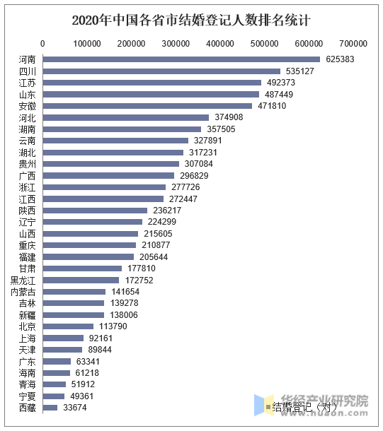2020年中国各省市结婚登记人数排名统计