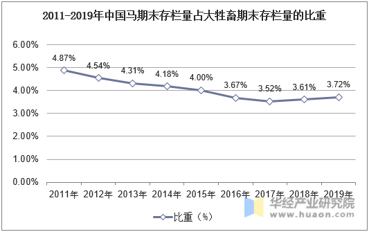 2011-2019年中国马期末存栏量占大牲畜期末存栏量的比重