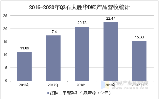 2016-2020年Q3石大胜华DMC产品营收统计