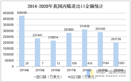 2014-2020年我国丙烯进出口金额统计