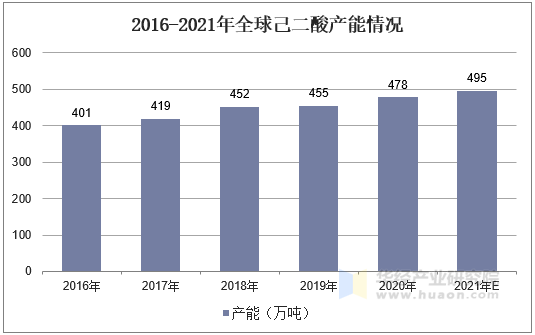 2016-2021年全球己二酸产能情况