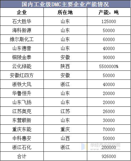 国内工业级DMC主要企业产能情况