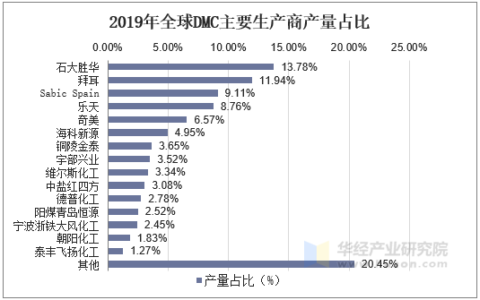 2019年全球DMC主要生产商产量占比