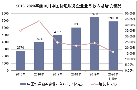 2015-2020年前10月中国快递服务企业业务收入及增长情况