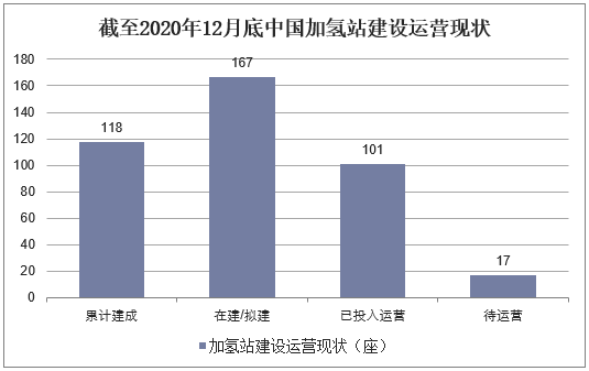 截至2020年12月底中国加氢站建设运营现状