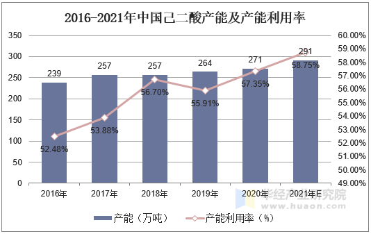 2016-2021年中国己二酸产能及产能利用率