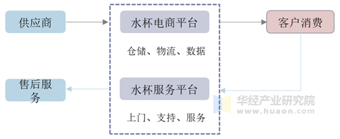 水杯行业商业模式