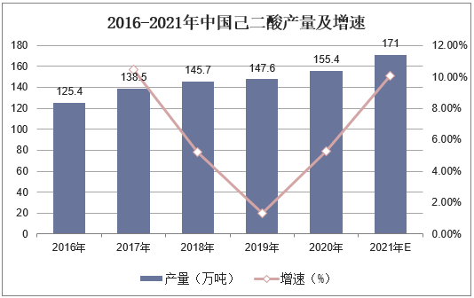 2016-2021年中国己二酸产量及增速