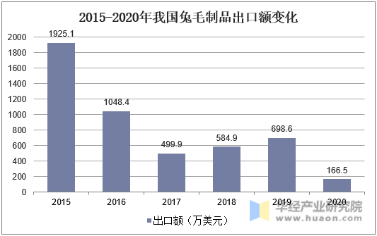 2015-2020年我国兔毛制品出口额变化